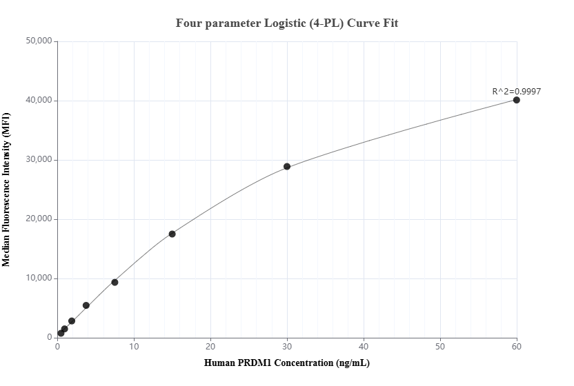 Cytometric bead array standard curve of MP01435-1